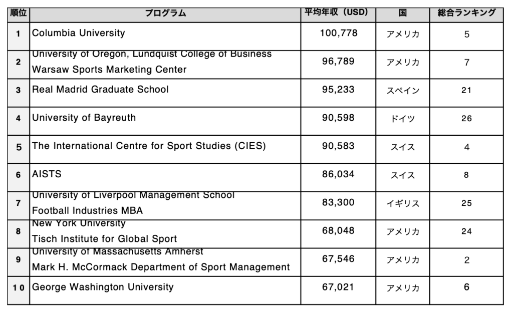2021年度スポーツビジネス大学院ランキング(SportBusiness Postgraduate Rankings) ｜ SPORT GLOBAL